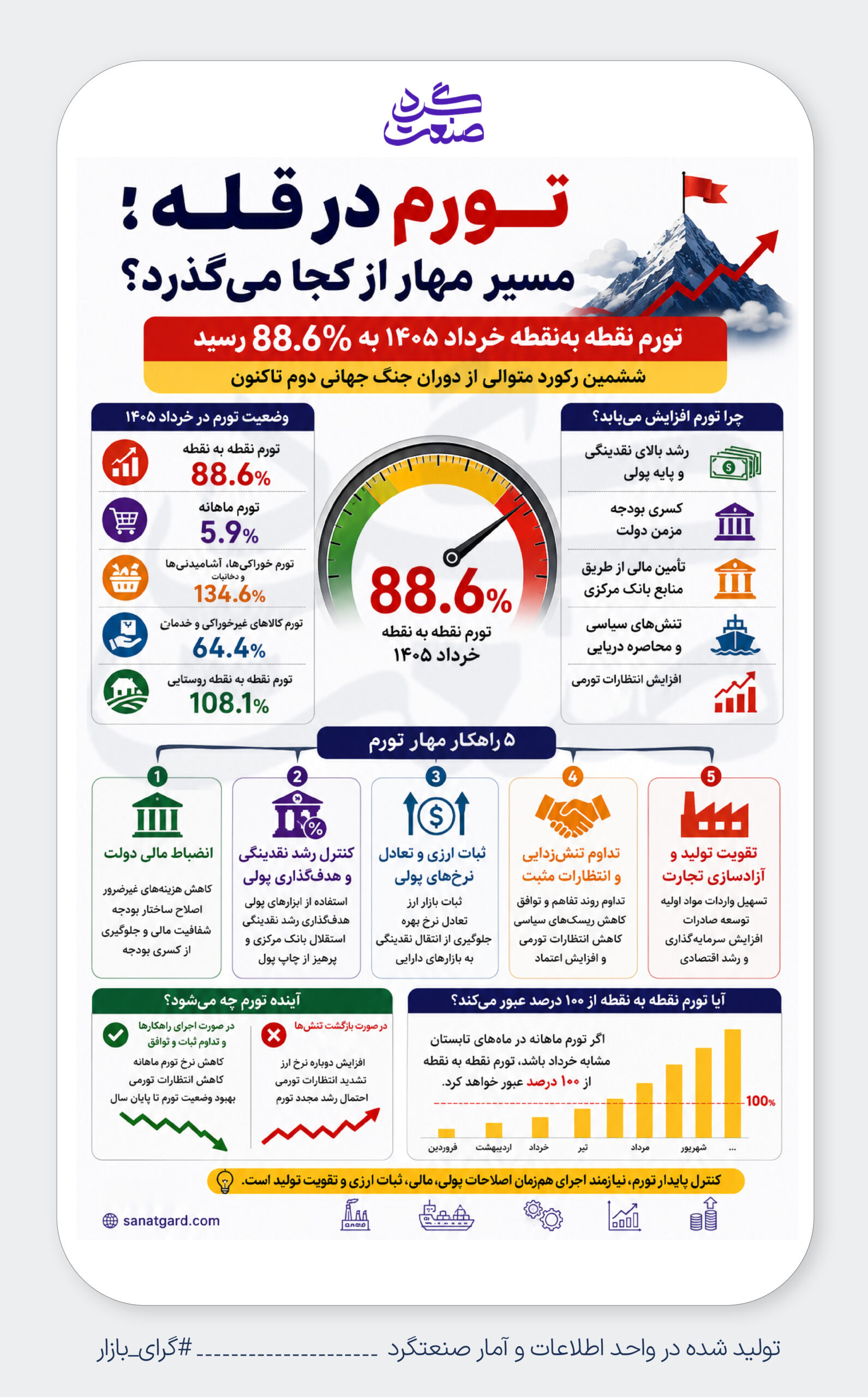 نرخ تورم خرداد 1405