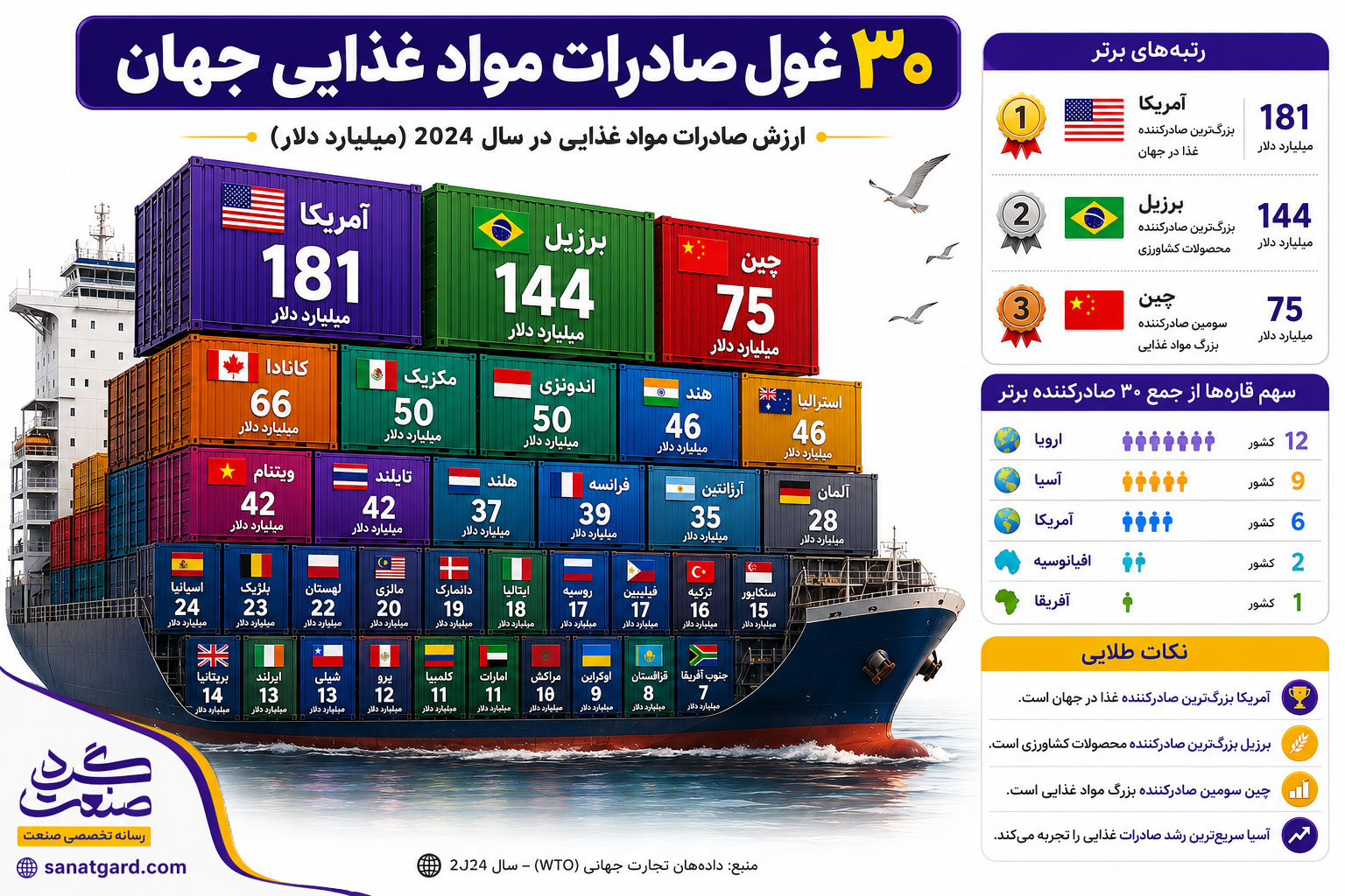 30 غول صادرات مواد غذایی