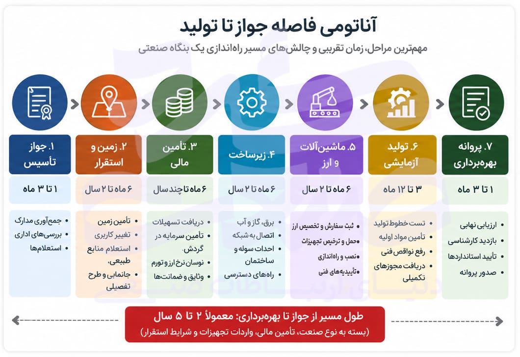 ۲۱۸ هزار جواز در برابر ۲۷ هزار بهرهبرداری؛ گلوگاه سرمایهگذاری صنعتی کجاست؟ ۲۱۸ هزار جواز در برابر ۲۷ هزار بهرهبرداری؛ گلوگاه سرمایهگذاری صنعتی کجاست؟