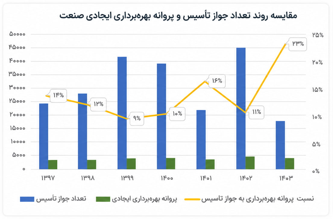 ۲۱۸ هزار جواز در برابر ۲۷ هزار بهرهبرداری؛ گلوگاه سرمایهگذاری صنعتی کجاست؟ ۲۱۸ هزار جواز در برابر ۲۷ هزار بهرهبرداری؛ گلوگاه سرمایهگذاری صنعتی کجاست؟